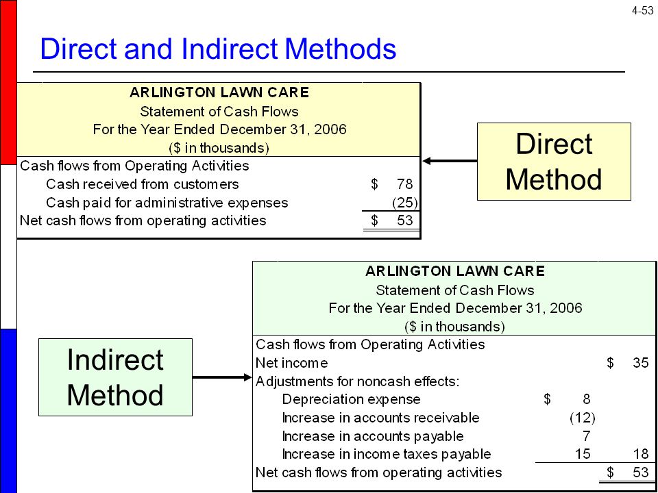 Direct Vs. Indirect Cash Flow Method